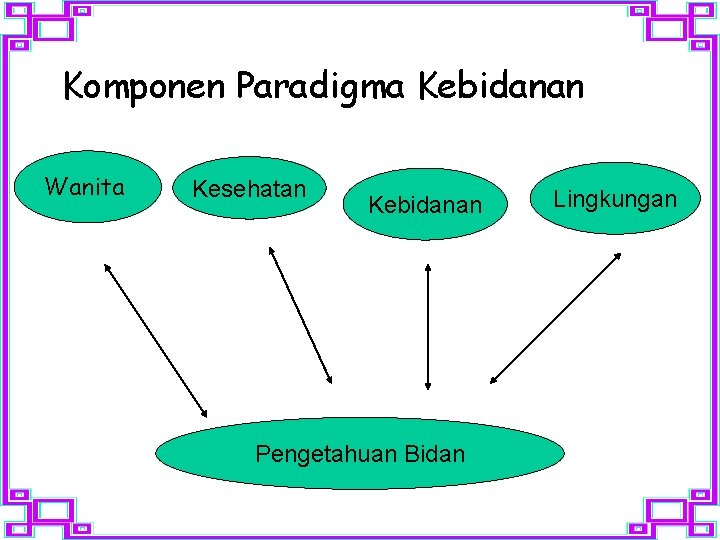 Komponen Paradigma Kebidanan Wanita Kesehatan Kebidanan Pengetahuan Bidan Lingkungan 