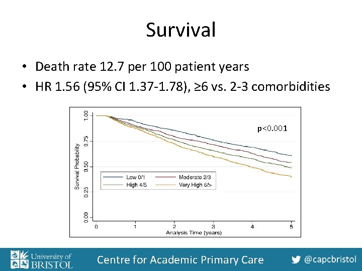 Survival • Death rate 12. 7 per 100 patient years • HR 1. 56