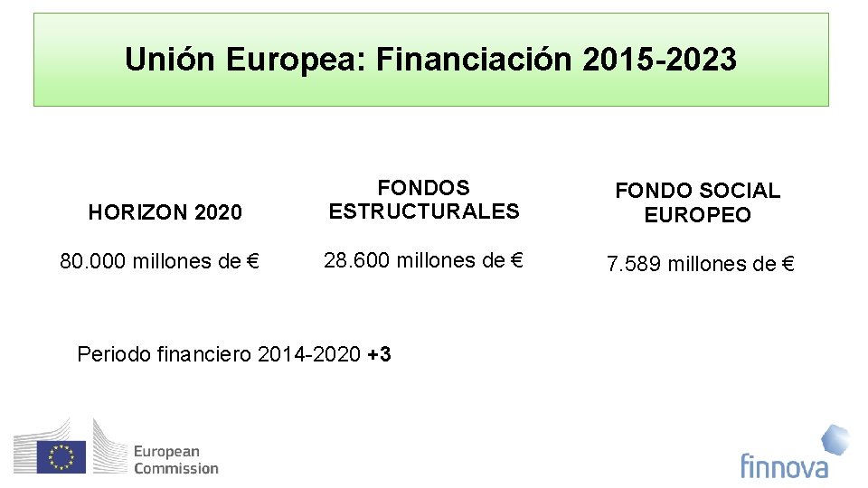 Unión Europea: Financiación 2015 -2023 HORIZON 2020 FONDOS ESTRUCTURALES FONDO SOCIAL EUROPEO 80. 000