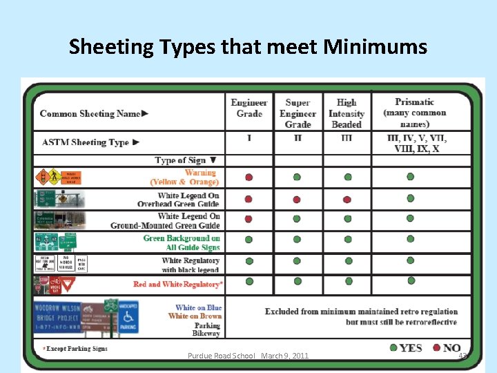 Sheeting Types that meet Minimums Purdue Road School March 9, 2011 43 