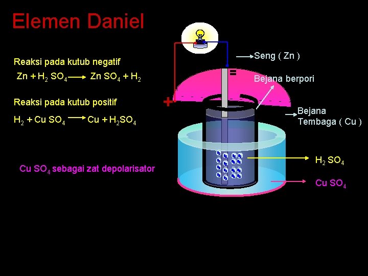 Elemen Daniel Reaksi pada kutub negatif Zn + H 2 SO 4 Zn SO