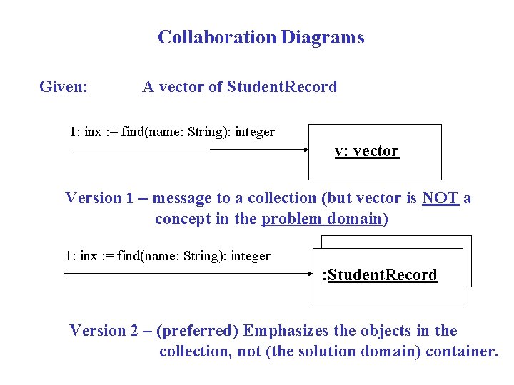 Collaboration Diagrams Given: A vector of Student. Record 1: inx : = find(name: String):