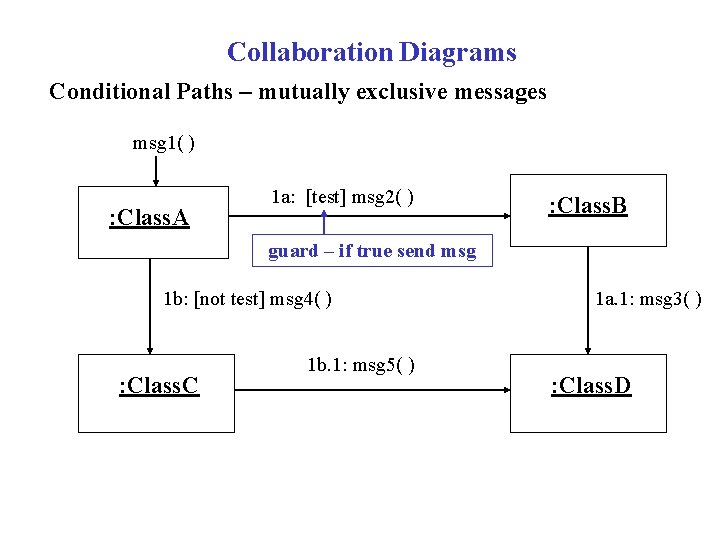Collaboration Diagrams Conditional Paths – mutually exclusive messages msg 1( ) : Class. A
