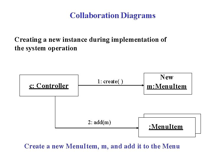 Collaboration Diagrams Creating a new instance during implementation of the system operation c: Controller