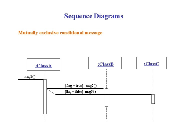 Sequence Diagrams Conditional Mutually exclusive message conditional – has guardmessage to specify the condition