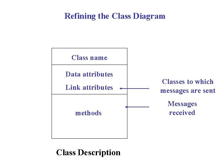 Refining the Class Diagram Class name Data attributes Link attributes methods Class Description Classes