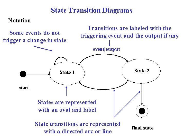 State Transition Diagrams Notation Some events do not trigger a change in state Transitions