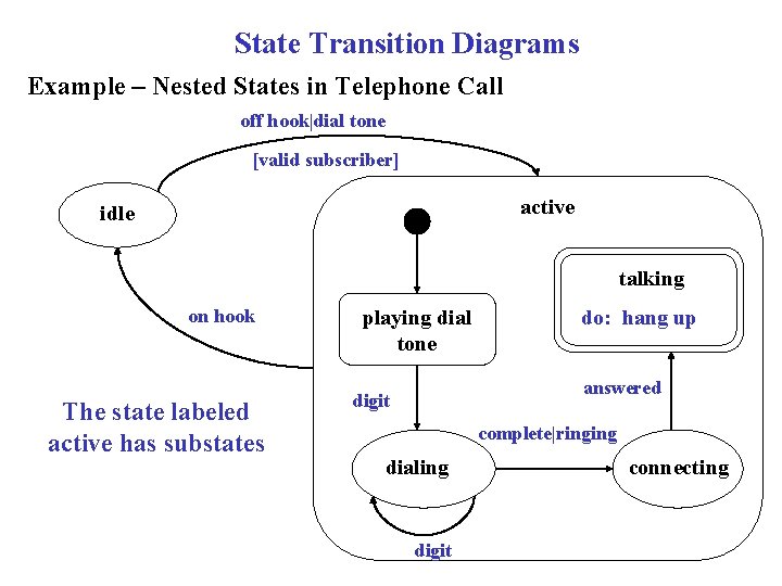 State Transition Diagrams Example – Nested States in Telephone Call off hook|dial tone [valid