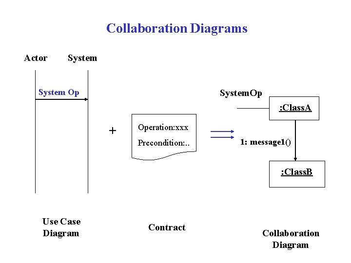 Collaboration Diagrams Actor System Op System. Op : Class. A + Operation: xxx Precondition:
