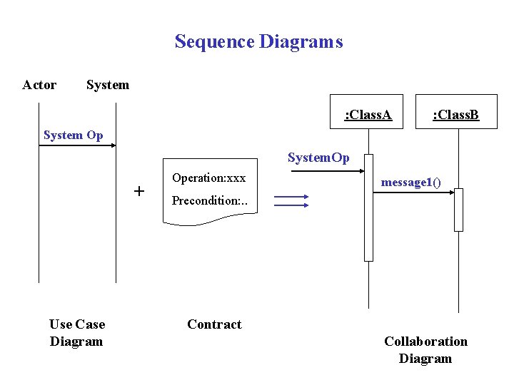 Sequence Diagrams Actor System : Class. A : Class. B System Op System. Op