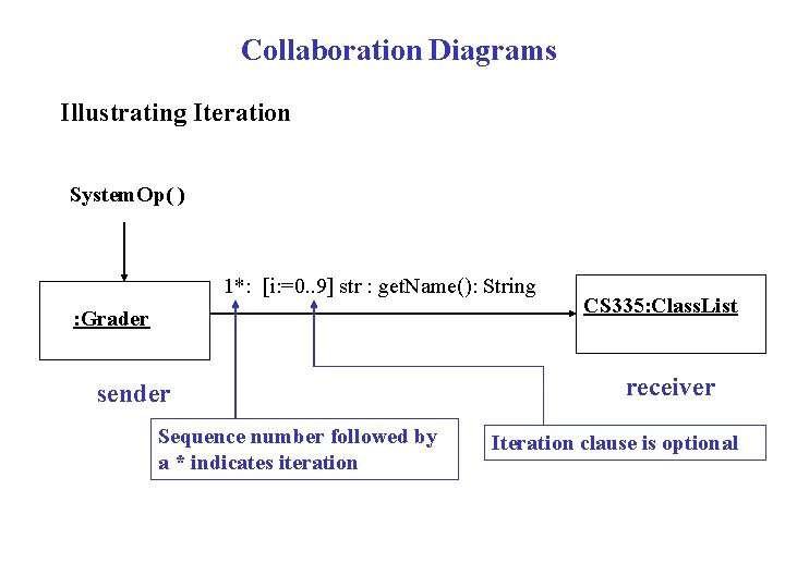 Collaboration Diagrams Illustrating Iteration System. Op( ) 1*: [i: =0. . 9] str :