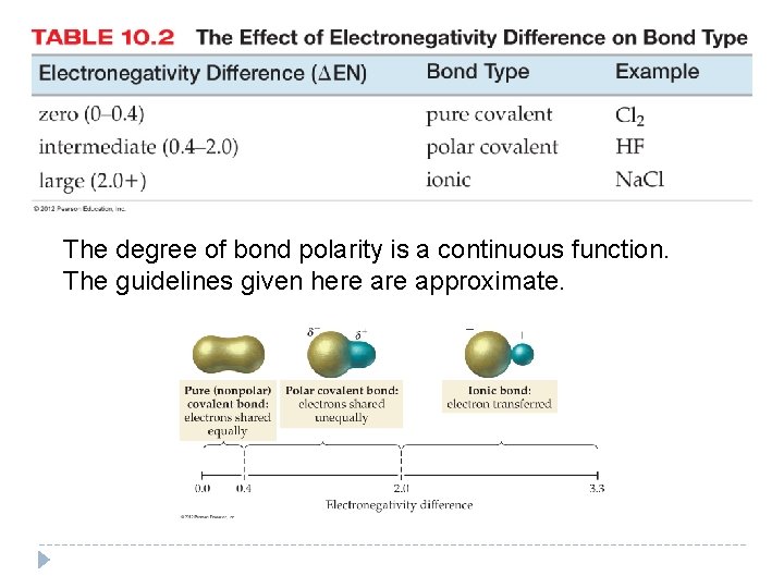 The degree of bond polarity is a continuous function. The guidelines given here approximate.