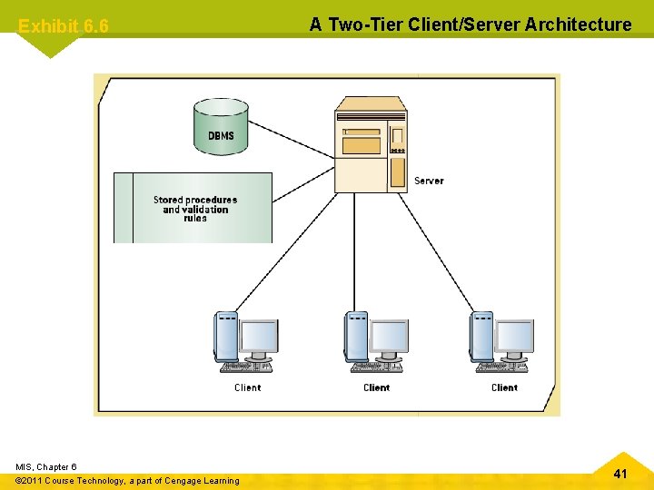 Exhibit 6. 6 MIS, Chapter 6 © 2011 Course Technology, a part of Cengage