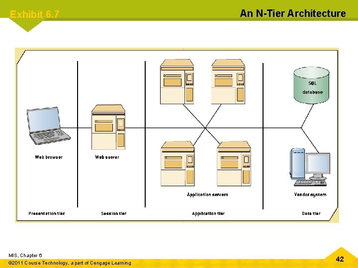 Exhibit 6. 7 MIS, Chapter 6 © 2011 Course Technology, a part of Cengage