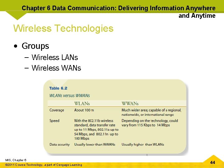 Chapter 6 Data Communication: Delivering Information Anywhere and Anytime Wireless Technologies • Groups –