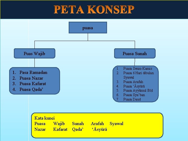 puasa Puas Wajib 1. 2. 3. 4. Puasa Sunah 1. 2. Pasa Ramadan Puasa puasa Puas Wajib 1. 2. 3. 4. Puasa Sunah 1. 2. Pasa Ramadan Puasa