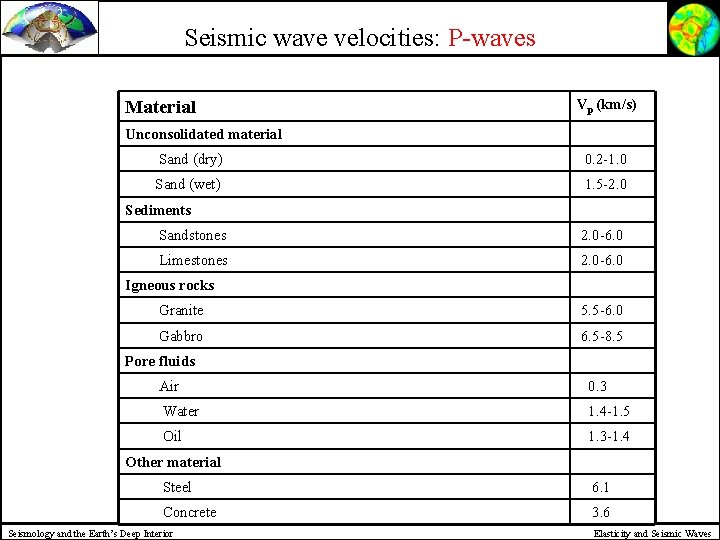 Seismic wave velocities: P-waves Material Vp (km/s) Unconsolidated material Sand (dry) 0. 2 -1.