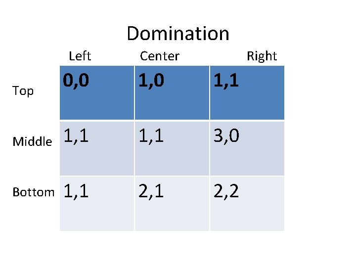 Domination Left Center Right Top 0, 0 1, 1 Middle 1, 1 3, 0