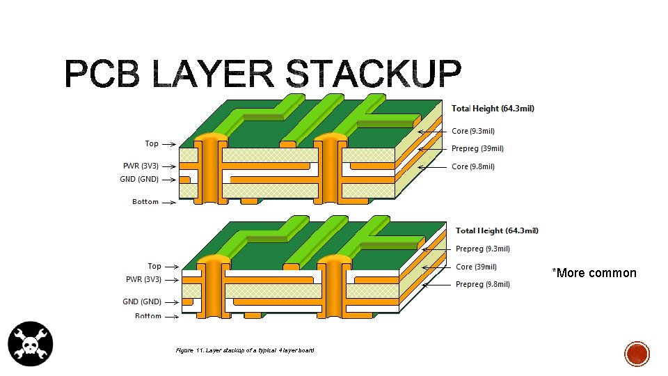 *More common Figure 11. Layer stackup of a typical 4 layer board 