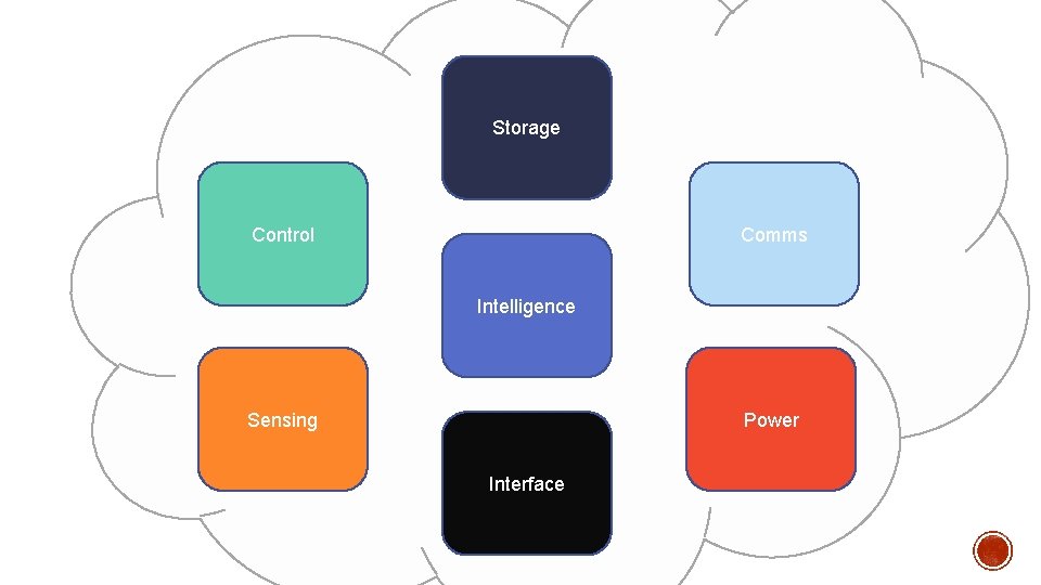 Storage Control Comms Intelligence Sensing Power Interface 