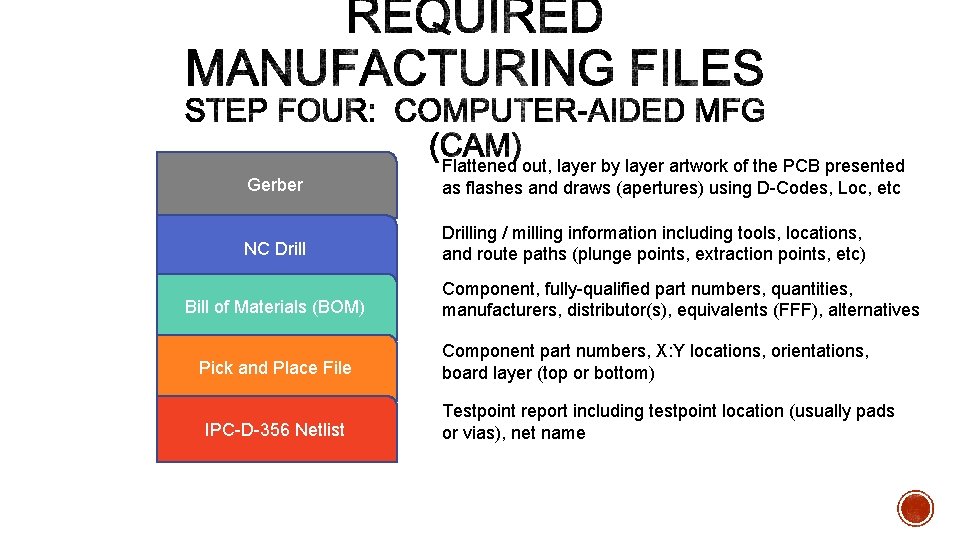 Gerber Flattened out, layer by layer artwork of the PCB presented as flashes and