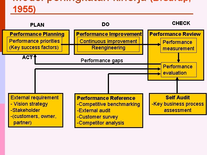 Model peningkatan kinerja (Bredrup, 1955) PLAN Performance Planning Performance priorities (Key success factors) ACT