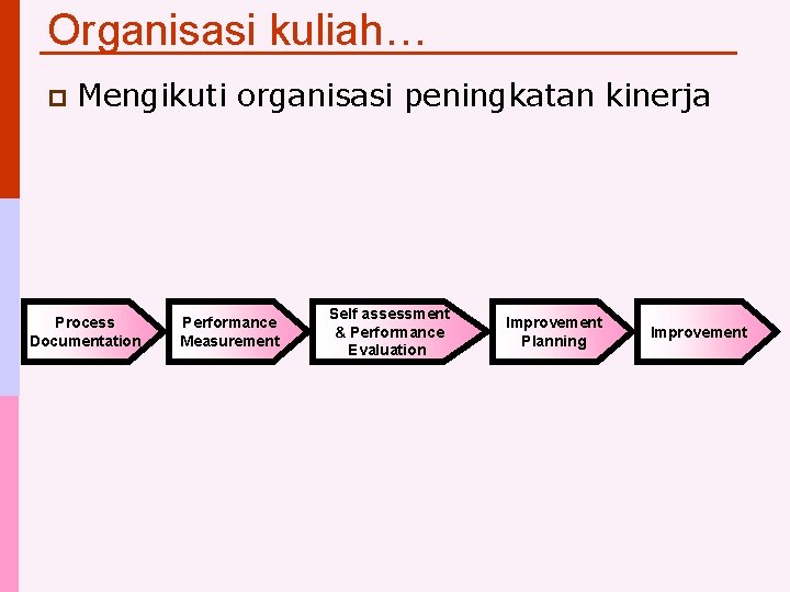 Organisasi kuliah… p Mengikuti organisasi peningkatan kinerja Process Documentation Performance Measurement Self assessment &