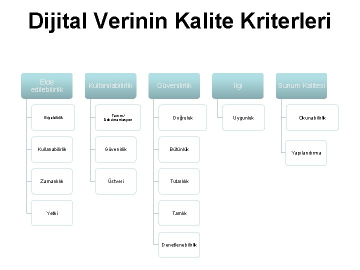 Dijital Verinin Kalite Kriterleri Elde edilebilirlik Kullanılabilirlik Erişebilirlik Tanım / Dokümantasyon Güvenilirlik Doğruluk Kullanabilirlik