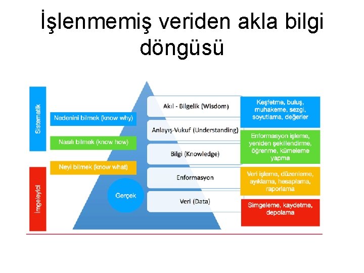 İşlenmemiş veriden akla bilgi döngüsü 