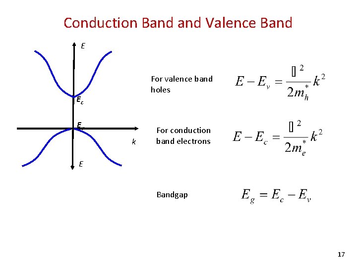 Conduction Band Valence Band E For valence band holes Ec Ev k For conduction