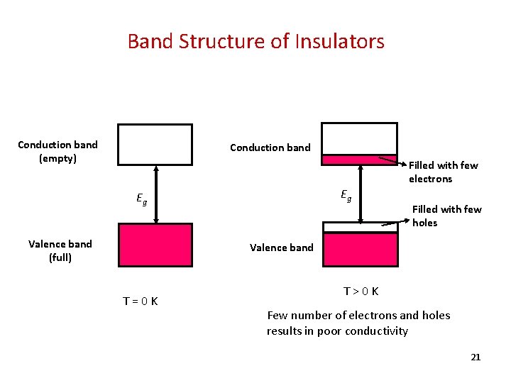 Band Structure of Insulators Conduction band (empty) Conduction band Filled with few electrons Eg