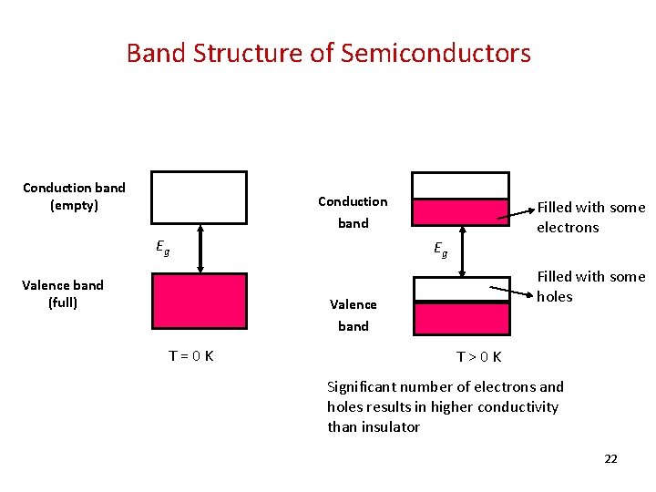 Band Structure of Semiconductors Conduction band (empty) Conduction Filled with some electrons band Eg