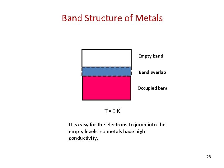 Band Structure of Metals Empty band Band overlap Occupied band T=0 K It is