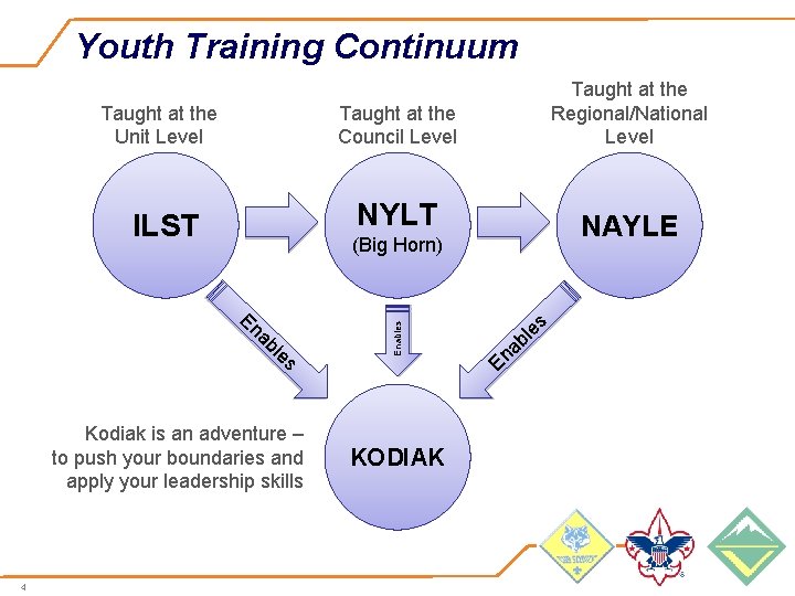 Youth Training Continuum Taught at the Unit Level Taught at the Council Level NYLT