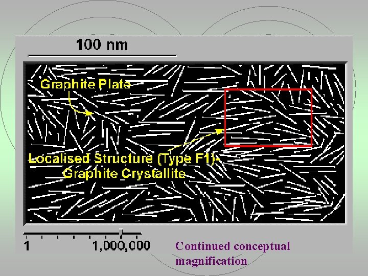  Continued conceptual magnification 