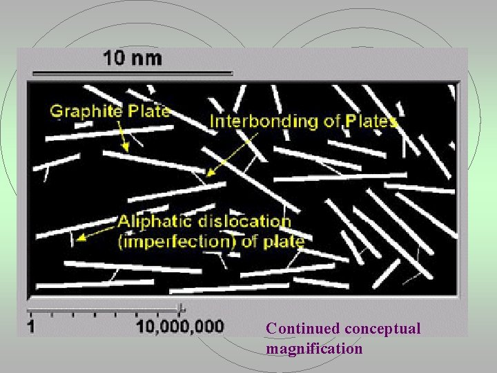  Continued conceptual magnification 