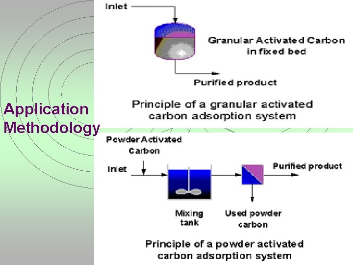 Application Methodology 