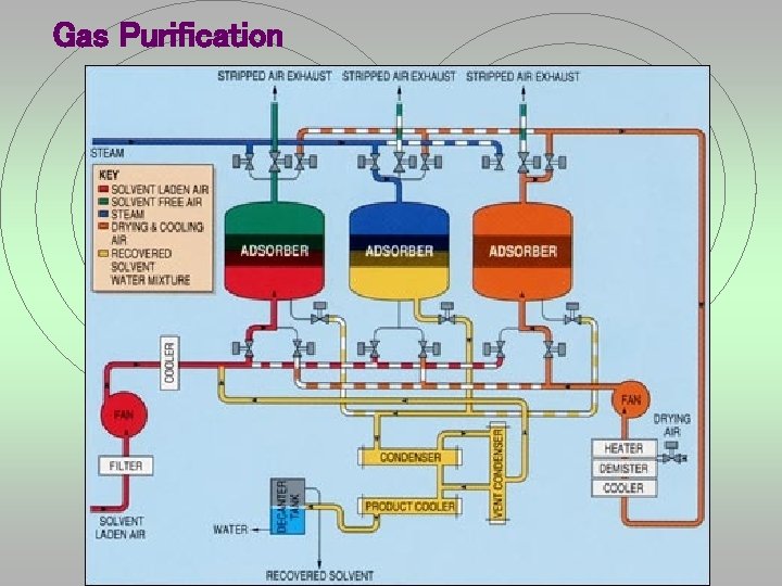 Gas Purification 