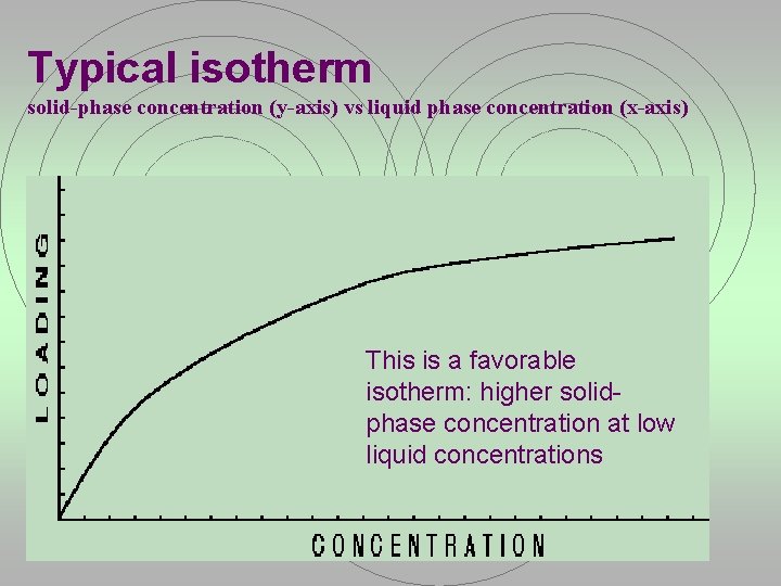 Typical isotherm solid-phase concentration (y-axis) vs liquid phase concentration (x-axis) This is a favorable