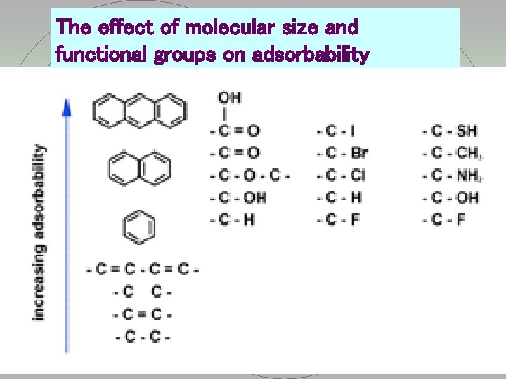 The effect of molecular size and functional groups on adsorbability 