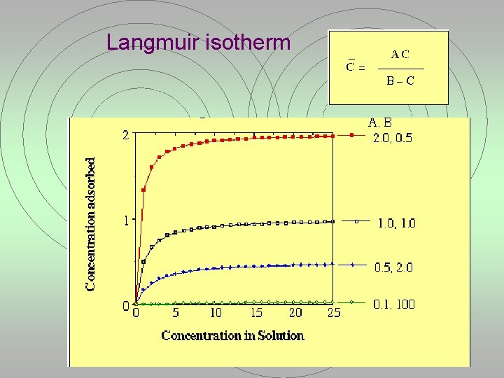 Langmuir isotherm 