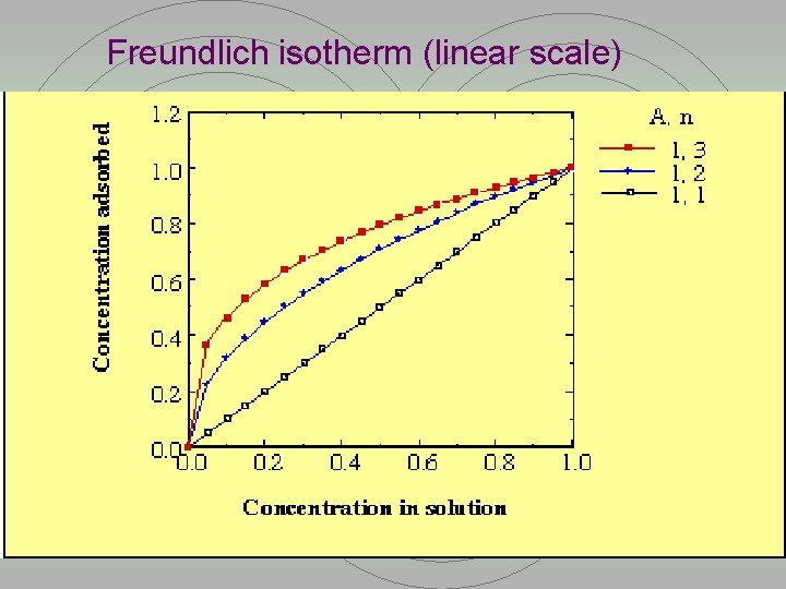 Freundlich isotherm (linear scale) 