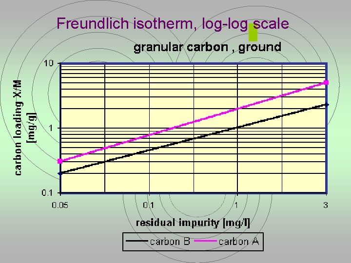 Freundlich isotherm, log-log scale 