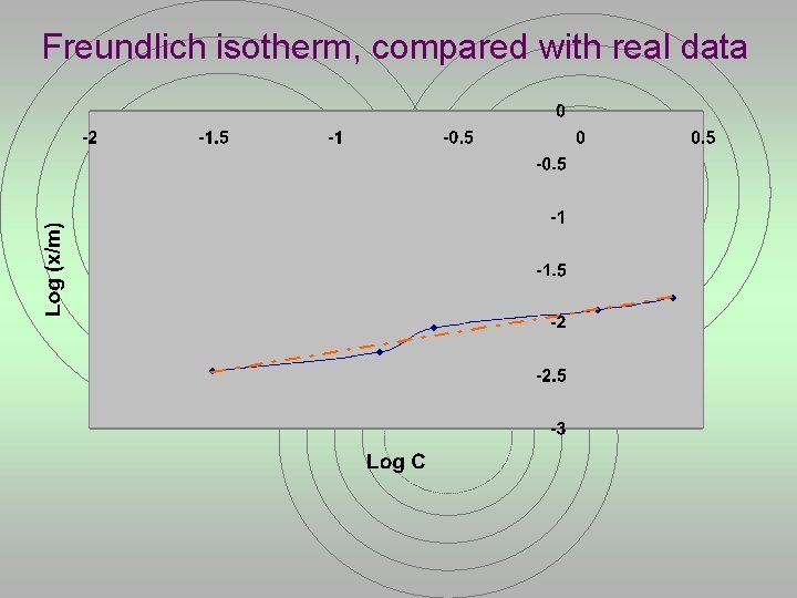 Freundlich isotherm, compared with real data 