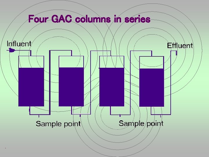 Four GAC columns in series 