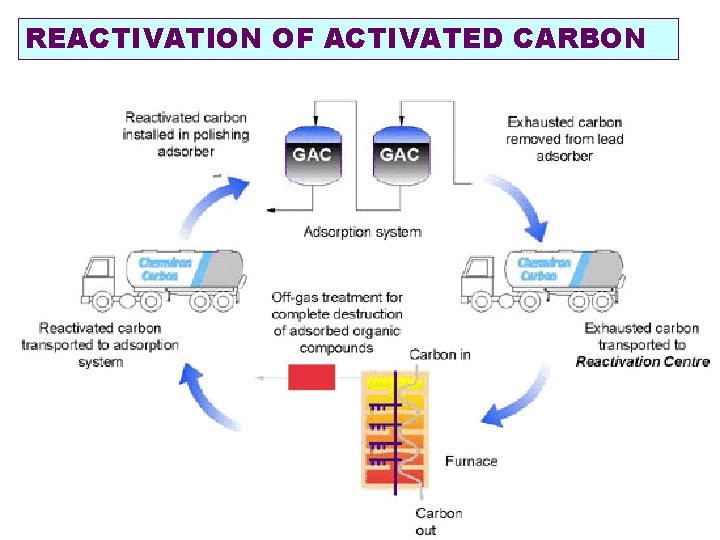 REACTIVATION OF ACTIVATED CARBON 