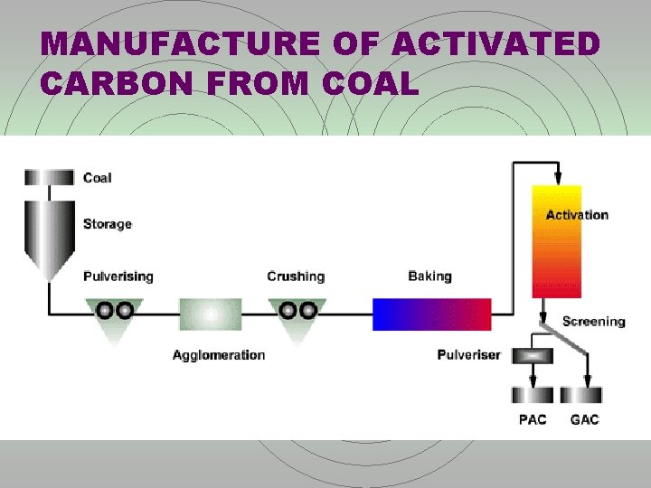 MANUFACTURE OF ACTIVATED CARBON FROM COAL 