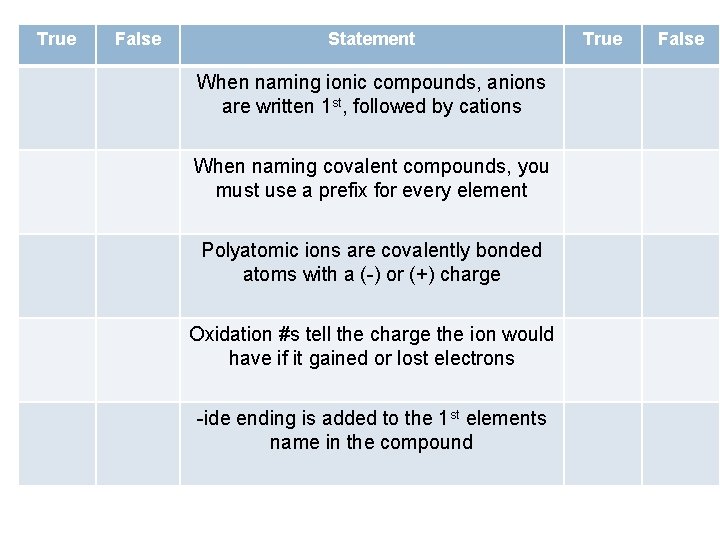True False Statement When naming ionic compounds, anions are written 1 st, followed by True False Statement When naming ionic compounds, anions are written 1 st, followed by