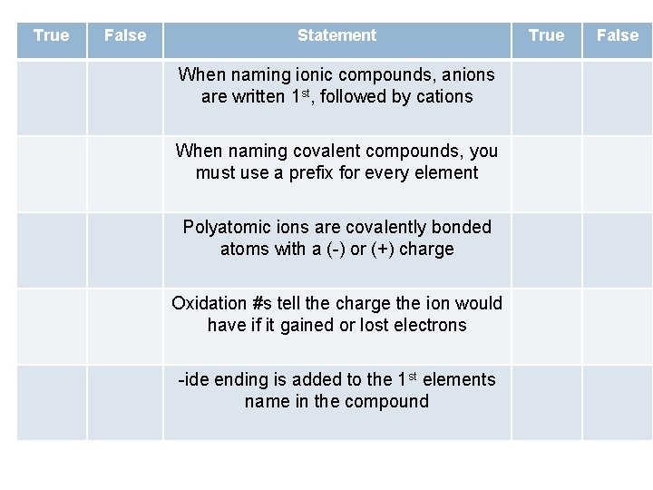 True False Statement When naming ionic compounds, anions are written 1 st, followed by