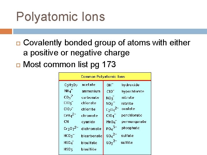 Polyatomic Ions Covalently bonded group of atoms with either a positive or negative charge